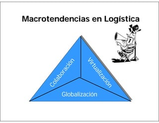 or
a

za
ali
ció
n

Co
l ab

rt u
Vi

c ió
n

Macrotendencias en Logística

Globalización

 