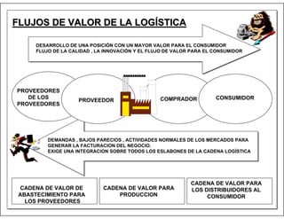 FLUJOS DE VALOR DE LA LOGÍSTICA
DESARROLLO DE UNA POSICIÓN CON UN MAYOR VALOR PARA EL CONSUMIDOR
FLUJO DE LA CALIDAD , LA INNOVACIÓN Y EL FLUJO DE VALOR PARA EL CONSUMIDOR

PROVEEDORES
DE LOS
PROVEEDORES

PROVEEDOR

COMPRADOR

CONSUMIDOR

DEMANDAS , BAJOS PARECIOS , ACTIVIDADES NORMALES DE LOS MERCADOS PARA
GENERAR LA FACTURACION DEL NEGOCIO.
EXIGE UNA INTEGRACION SOBRE TODOS LOS ESLABONES DE LA CADENA LOGÍSTICA

CADENA DE VALOR DE
ABASTECIMIENTO PARA
LOS PROVEEDORES

CADENA DE VALOR PARA
PRODUCCION

CADENA DE VALOR PARA
LOS DISTRIBUIDORES AL
CONSUMIDOR

 
