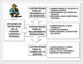 1.ESTRATEGIAS
PARA EL
DESARROLLO
DE NEGOCIOS

OPCIONES DE
ESTRATEGIA
EN LA
FUNCIÓN
LOGÍSTICA
INTEGRAL

2.ESTRATEGIAS
PARA EL
MEJORAMIENTO
OPERACIONAL

3.ESTRATEGIAS
PARA EL
CAMBIO DE LA
GESTIÓN

1-ADMINISTRANDO EL VALOR DE LA
CADENA INTEGRAL.
2-REDEFINIENDO LOS LÍMITES DEL
NEGOCIO.
3-DESARROLLANDO COMPETENCIA
RACIONAL.

1-ADMINISTRANDO EL NIVEL
CORRECTO.
2-LOGÍSTICA SENSIBLE
3-DIRECCIONANDO LA REDUCCIÓN
DE COSTOS.

1-CONDUCIENDO EL CAMBIO
2-IMPLEMENTANDO I.T.
3.LEGAL, ÉTICA Y SOSTENIBLE
4-MEDICIÓN, INDICADORES

 