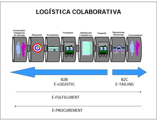 LOGÍSTICA COLABORATIVA
Consumidor/
Inteligencia
de mercado

Transporte
Planeación

Proveedores

Distribución
Y Gestión Inv.

B2B
E-LOGISTIC
E-FULFILLMENT
E-PROCUREMENT

Trasporte

Operaciones
almacenaje

Consumidores

B2C
E-TAILING

 
