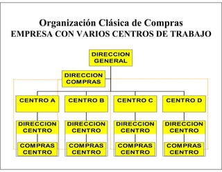 Organización Clásica de Compras
EMPRESA CON VARIOS CENTROS DE TRABAJO
DIRECCION
GENERAL
DIRECCION
COM PRAS

CENTRO A

CENTRO B

CENTRO C

CENTRO D

DIRECCION
CENTRO

DIRECCION
CENTRO

DIRECCION
CENTRO

DIRECCION
CENTRO

COM PRAS
CENTRO

COM PRAS
CENTRO

COM PRAS
CENTRO

COM PRAS
CENTRO

 