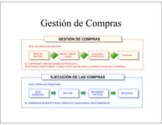 Gestión de Compras
GESTIÓN DE COMPRAS
NIVEL DE DIRECCIÓN (GESTIÓN)

NIVEL DE
GESTIÓN

MEDIO / LARGO
PLAZO

DECISIONES
ESTRATÉGICAS

EFICACIA

EL COMPRADOR TOMA DECISIONES ESTRATÉGICAS.
BUSCA RESULTADOS A MEDIO Y LARGO PLAZO QUE MEJOREN LA COMPETITIVIDAD DE LA EMPRESA

EJECUCIÓN DE LAS COMPRAS
NIVEL OPERATIVO TRADICIONAL

NIVEL
OPERATIVO

DÍA A DÍA

DECISIONES
TÁCTICAS

EL COMPRADOR SE MUEVE A NIVEL OPERATIVO Y BUSCA RESULTADOS INMEDIATOS

EFICIENCIA

 