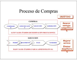 Proceso de Compras
OBJETIVO
OBJETIVO
COMPRAS
COMPRADO
COMPRADO
R
R

ESPECIFICACIÓ
ESPECIFICACIÓ
N
N

SELECCIÓN
SELECCIÓN

APROBACIÓN
APROBACIÓN

Generar
Generar
ventajas
ventajas
competitiva
competitiva
s
s

ALTO VALOR AÑADIDO (DETERMINACIÓN PRESTACIONES)

EJECUCION
PEDIDO
PEDIDO

SEGUIMIENTO
SEGUIMIENTO

PAGO
PAGO

VENDEDOR
VENDEDOR

BAJO VALOR AÑADIDO (TAREAS ADMINISTRATIVAS)

Mejorar
Mejorar
servicio
servicio
Eliminar
Eliminar
despilfarro
despilfarro
s
s

 