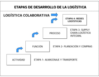 ETAPAS DE DESARROLLO DE LA LOGÍSTICA
LOGÍSTICA COLABORATIVA

ETAPA 4: REDES
ETAPA 4: REDES
LOGÍSTICAS
LOGÍSTICAS

or
a

c ió
n

PROCESO
PROCESO

ETAPA 3- SUPPLY
CHAIN-LOGÍSTICA
INTEGRAL

Co
l ab

FUNCIÓN
FUNCIÓN

ACTIVIDAD
ACTIVIDAD

ETAPA 2- PLANEACIÓN Y COMPRAS

Globalización
ETAPA 1- ALMACENAJE Y TRANSPORTE

 