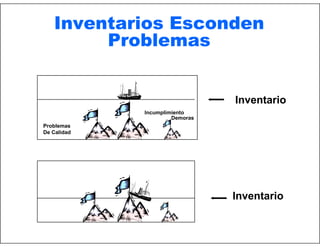Inventarios Esconden
Problemas
Inventario
Incumplimiento
Demoras
Problemas
De Calidad

Inventario

 