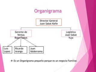 Organigrama 
Director General 
Juan Sabat Kafie 
Gerente de 
Ventas 
Roger Sabat 
Logística 
Juan Sabat 
Yuja 
Luis 
Lopez 
Ricardo 
Arango 
Juan 
Valderrama 
 Es un Organigrama pequeño porque es un negocio Familiar. 
 