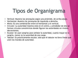Tipos de Organigrama 
• Vertical: Muestra las jerarquías según una pirámide, de arriba abajo. 
• Horizontal: Muestra las jerarquías de izquierda a derecha. 
• Mixto: Es una combinación entre el horizontal y el vertical. 
• Circular: La autoridad máxima está en el centro, y alrededor de ella se 
forman círculos concéntricos donde figuran las autoridades en niveles 
decrecientes. 
• Escalar: Se usan sangrías para señalar la autoridad, cuanto mayor es la 
sangría, menor es la autoridad de ese cargo. 
• Tabular: Es prácticamente escalar, solo que el tabular no lleva líneas que 
unen los mandos de autoridad. 
 