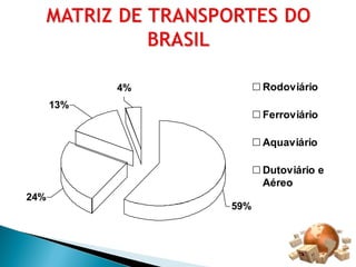 4% 
13% 
24% 
59% 
Rodoviário 
Ferroviário 
Aquaviário 
Dutoviário e 
Aéreo 
 