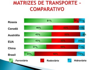11% 
25% 
4% 
13% 
81% 
46% 43% 
43% 53% 
43% 32% 
37% 50% 
24% 62% 14% 
Rússia 
Canadá 
Austrália 
EUA 
China 
Brasil 
8% 11% 
Ferroviário Rodoviário Hidroviário 
 