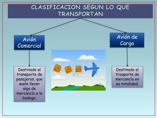 Avión
Comercial

Destinado al
transporte de
pasajeros, que
suele llevar
algo de
mercancía a la
bodega.

Avión de
Carga

Destinado al
trasporte de
mercancía en
su totalidad.

 