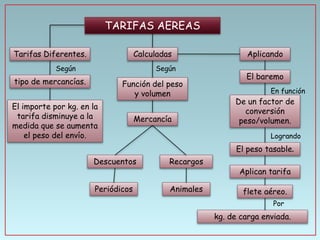 TARIFAS AEREAS
Tarifas Diferentes.

Calculadas

Según

Según

tipo de mercancías.

Función del peso
y volumen

El importe por kg. en la
tarifa disminuye a la
medida que se aumenta
el peso del envío.

Mercancía

Aplicando
El baremo
En función

De un factor de
conversión
peso/volumen.

Logrando

El peso tasable.
Descuentos

Recargos

Periódicos

Animales

Aplican tarifa

flete aéreo.
Por

kg. de carga enviada.

 