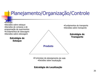 26
•Previsão
•Decisões sobre estoque
•Decisões de compras e de
programação de suprimentos
•Fundamentos de estocagem
•Decisões sobre estocagem
•Fundamentos do transporte
•Decisões sobre transporte
Produto
Estratégia de
Estoque
Estratégia de
Transporte
Estratégia de Localização
Planejamento/Organização/Controle
 