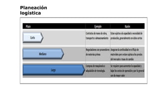 Planeación
logística
 