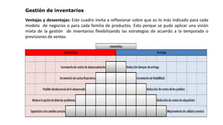 Gestión de inventarios
Ventajas y desventajas: Este cuadro invita a reflexionar sobre que es lo más indicado para cada
modelo de negocios o para cada familia de productos. Esto porque se pude aplicar una visión
mixta de la gestión de inventarios flexibilizando las estrategias de acuerdo a la temporada o
previsiones de ventas.
 