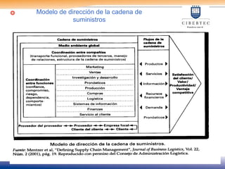 Modelo de dirección de la cadena de
suministros
 