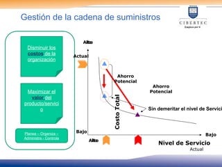 Gestión de la cadena de suministros
Maximizar el
valor del
producto/servici
o
Disminuir los
costos de la
organización
Planea – Organiza –
Administra - Controla
Ahorro
Potencial
Nivel de Servicio
Alto
Bajo
Alto
Costo
Total
Actual
Alto
Alto
Actual
Bajo
Ahorro
Potencial
Sin demeritar el nivel de Servici
 