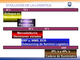 EVOLUCION DE LA LOGISTICA
Enfoque en
Manufactura
. Enfoque
Financiero.
ERP´s, WMS, ECR
Outsourcing de Servicio Logístico
Mercadotécnia
Decisiones aisladas
3PL´s y 4PL´s
Cadena de Suministro
80´s 90´s
sXXI
70´s
60´s
 