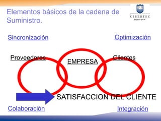 Elementos básicos de la cadena de
Suministro.
Optimización
Sincronización
Integración
Colaboración
Proveedores
EMPRESA
Clientes
SATISFACCION DEL CLIENTE
 