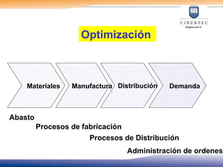 Materiales Manufactura Distribución Demanda
Abasto
Procesos de fabricación
Procesos de Distribución
Administración de ordenes
Optimización
 