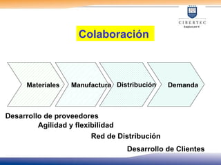 Materiales Manufactura Distribución Demanda
Desarrollo de proveedores
Agilidad y flexibilidad
Red de Distribución
Desarrollo de Clientes
Colaboración
 