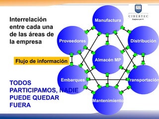 Proveedores Distribución
Transportación
Embarques
Almacén MP
Mantenimiento
Manufactura
Interrelación
entre cada una
de las áreas de
la empresa
TODOS
PARTICIPAMOS, NADIE
PUEDE QUEDAR
FUERA
Flujo de información
 