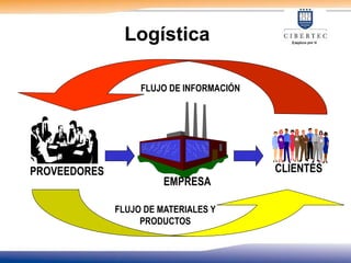 Logística
FLUJO DE INFORMACIÓN
FLUJO DE MATERIALES Y
PRODUCTOS
PROVEEDORES CLIENTES
EMPRESA
 