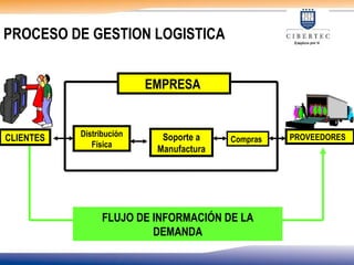 PROCESO DE GESTION LOGISTICA
FLUJO DE INFORMACIÓN DE LA
DEMANDA
CLIENTES PROVEEDORES
Distribución
Física
Soporte a
Manufactura
Compras
EMPRESA
 