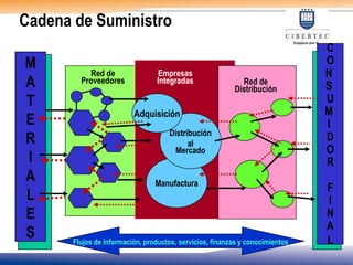 Cadena de Suministro
M
A
T
E
R
I
A
L
E
S
C
O
N
S
U
M
I
D
O
R
F
I
N
A
L
Flujos de información, productos, servicios, finanzas y conocimientos
Empresas
Integradas Red de
Distribución
Manufactura
Distribución
al
Mercado
Adquisición
Red de
Proveedores
 