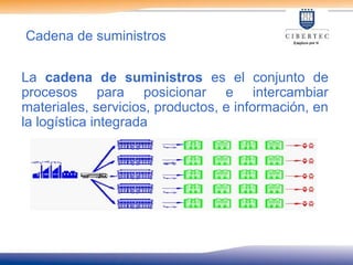 La cadena de suministros es el conjunto de
procesos para posicionar e intercambiar
materiales, servicios, productos, e información, en
la logística integrada
Cadena de suministros
 
