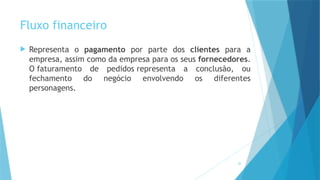 20
Fluxo financeiro
 Representa o pagamento por parte dos clientes para a
empresa, assim como da empresa para os seus fornecedores.
O faturamento de pedidos representa a conclusão, ou
fechamento do negócio envolvendo os diferentes
personagens.
 