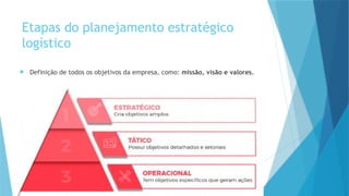 26
Etapas do planejamento estratégico
logístico
 Definição de todos os objetivos da empresa, como: missão, visão e valores.
 