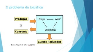 7
O problema da logística
 