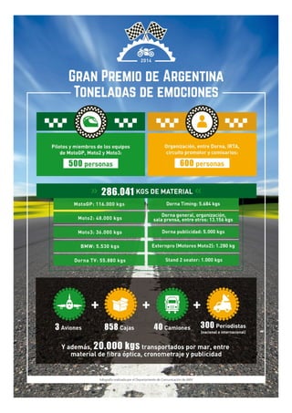 Logística del GP de Argentina