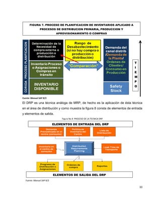 FIGURA 7. PROCESO DE PLANIFICACION DE INVENTARIOS APLICADO A
PROCESOS DE DISTRIBUCION PRIMARIA, PRODUCCION Y
APROVISIONAMIENTO O COMPRAS

T
I
E
M
P
O

Fuente: Manual SAP R/3

El DRP es una técnica análoga de MRP, de hecho es la aplicación de ésta técnica
en el área de distribución y como muestra la figura 8 consta de elementos de entrada
y elementos de salida.
Figura No 8 PROCESO DE LA TECNICA DRP

ELEMENTOS DE ENTRADA DEL DRP

ELEMENTOS DE SALIDA DEL DRP
Fuente: Manual SAP R/3

33

 