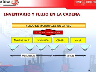 INVENTARIO Y FLUJO EN LA CADENA producción stock FLUJO DE MATERIALES EN LA RED Abastecimiento stock stock stock CD-3PL stock canal stock CONTROL - INFORMACIÓN Manufactura Ventas 