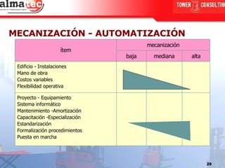 MECANIZACIÓN - AUTOMATIZACIÓN ítem mecanización baja mediana alta Edificio - Instalaciones Mano de obra Costos variables Flexibilidad operativa Proyecto - Equipamiento Sistema informático Mantenimiento -Amortización  Capacitación -Especialización  Estandarización  Formalización procedimientos Puesta en marcha  