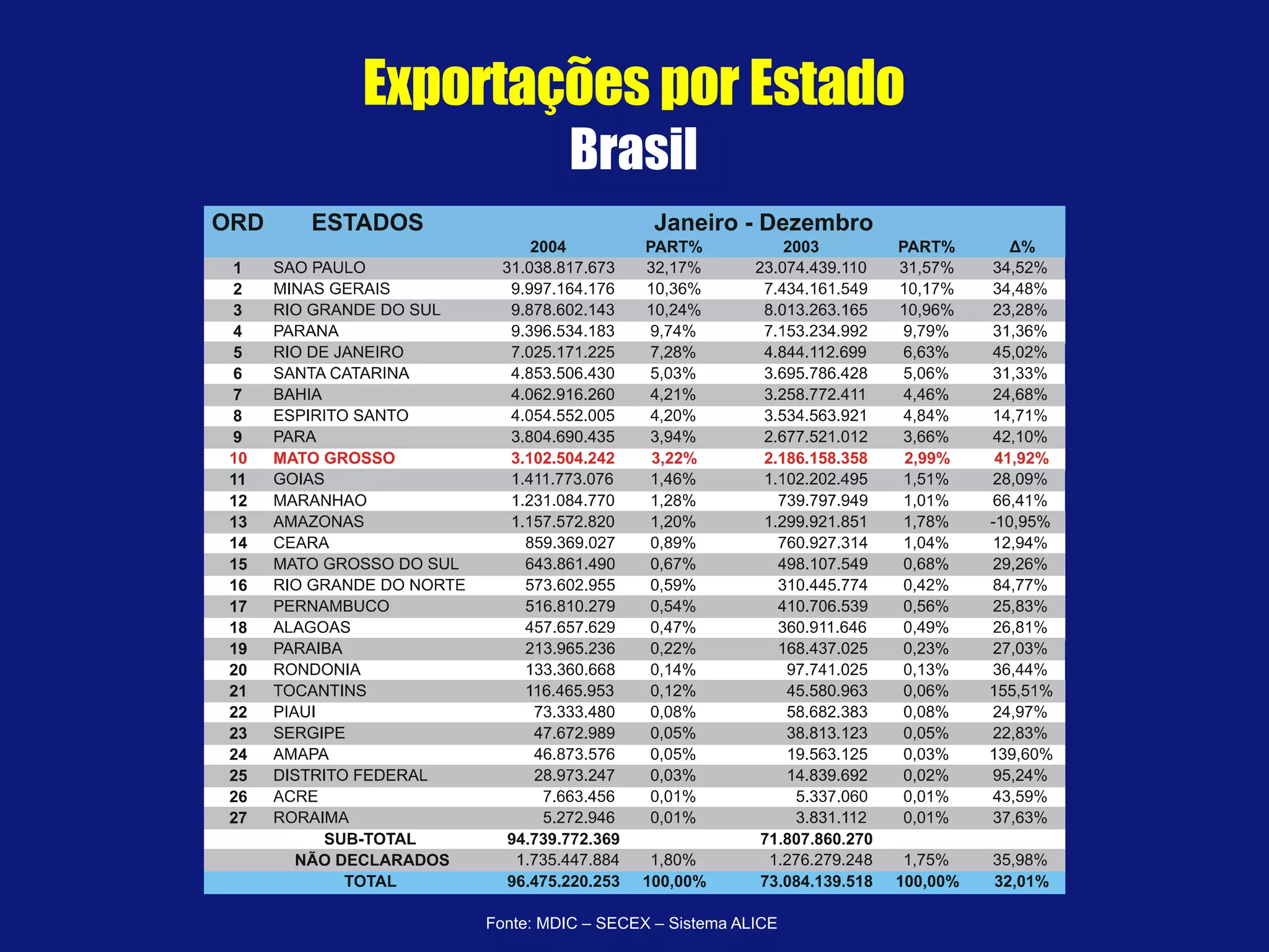 Exportações   por Estado Brasil 