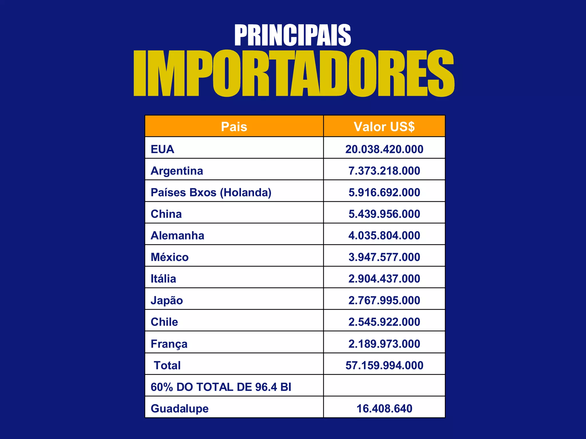 16.408.640 Guadalupe   60% DO TOTAL DE 96.4 BI 57.159.994.000   Total 2.189.973.000 França 2.545.922.000 Chile 2.767.995.000 Japão 2.904.437.000 Itália 3.947.577.000 México 4.035.804.000 Alemanha 5.439.956.000 China 5.916.692.000 Países Bxos (Holanda) 7.373.218.000 Argentina 20.038.420.000 EUA Valor US$ Pais 