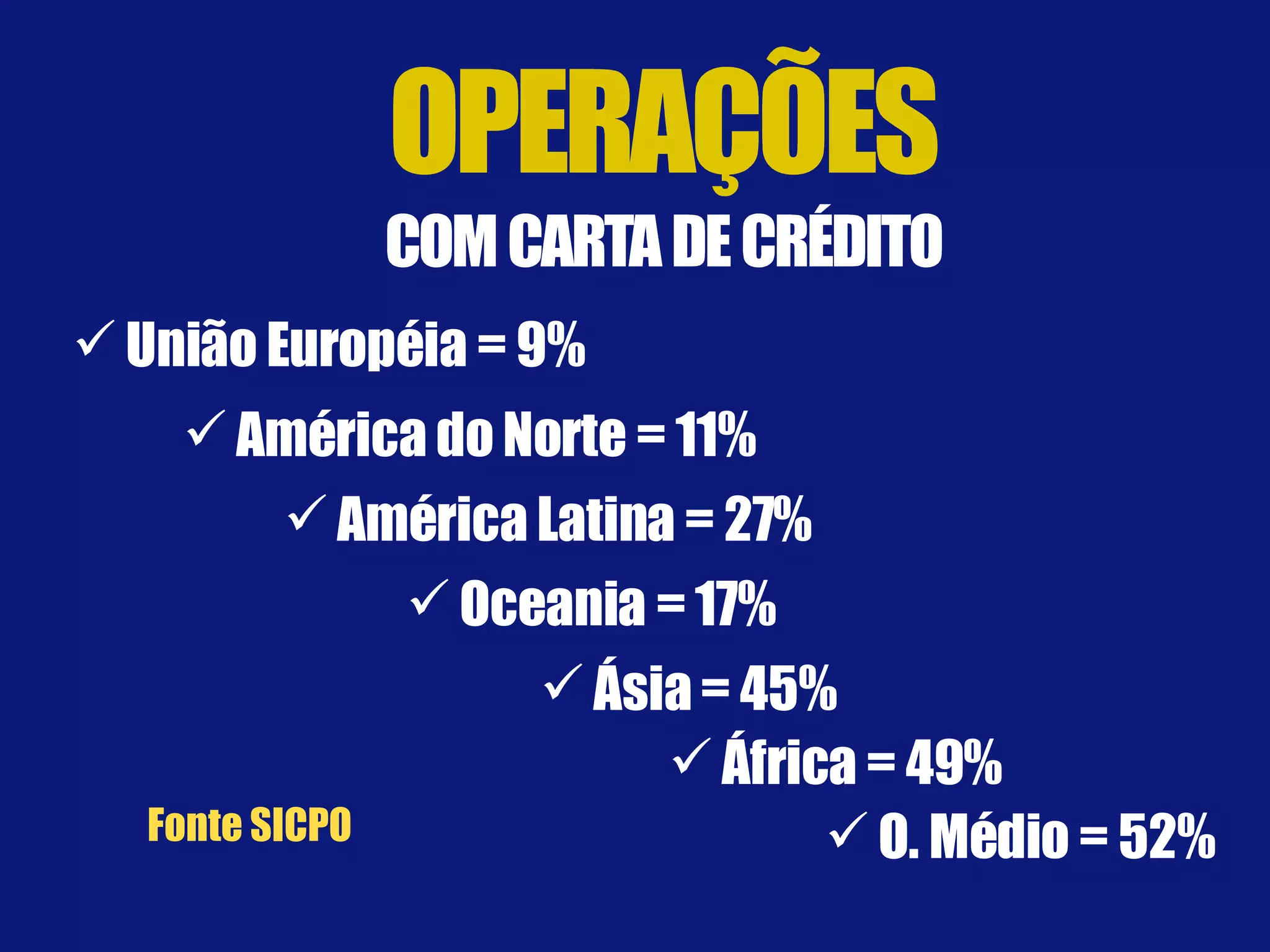 Fonte SICPO União Européia = 9% América do Norte = 11% Oceania = 17% América Latina = 27% Ásia = 45% África = 49% O. Médio = 52% 