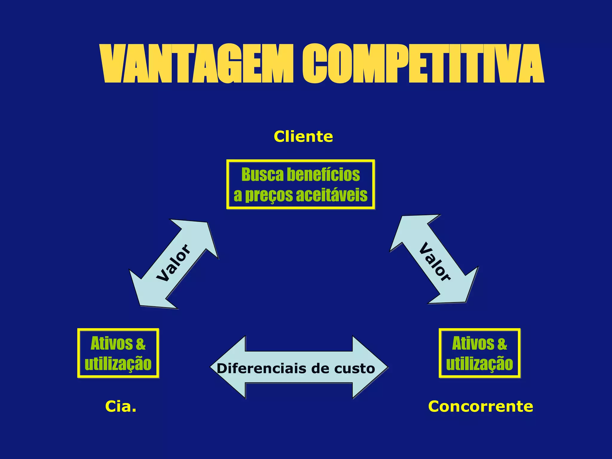 Busca benefícios a preços aceitáveis Ativos & utilização Ativos & utilização Diferenciais de custo Valor Valor Cliente Cia. Concorrente VANTAGEM COMPETITIVA 