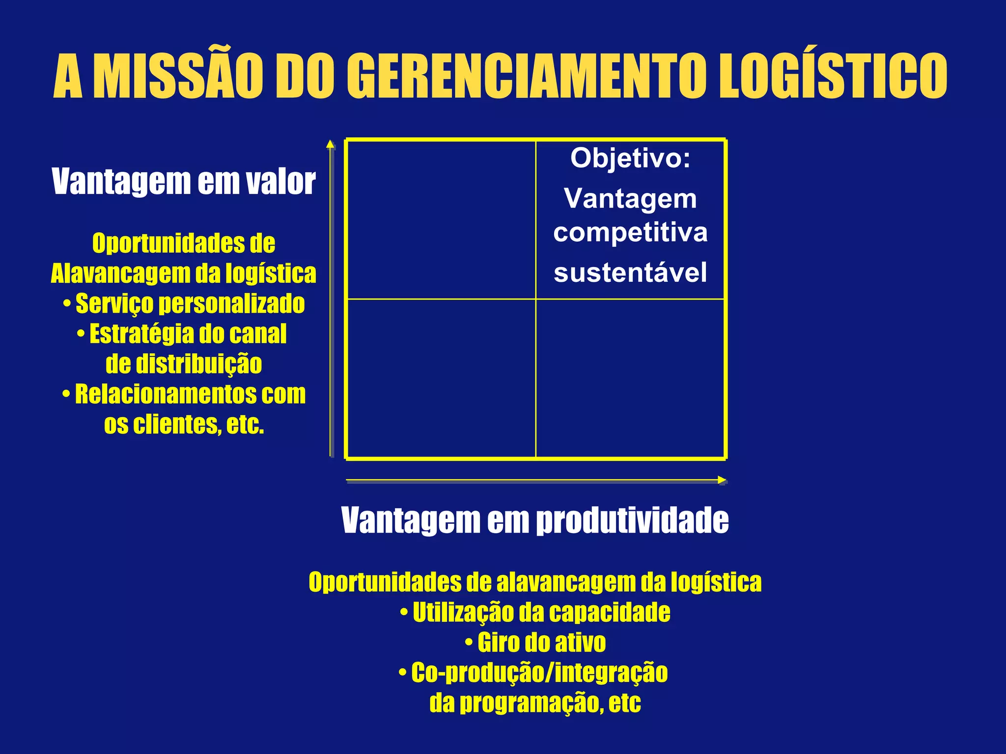 Vantagem em valor Oportunidades de Alavancagem da logística Serviço personalizado Estratégia do canal  de distribuição Relacionamentos com os clientes, etc. Vantagem em produtividade Oportunidades de alavancagem da logística Utilização da capacidade Giro do ativo Co-produção/integração  da programação, etc A MISSÃO DO GERENCIAMENTO LOGÍSTICO Objetivo: Vantagem competitiva sustentável 
