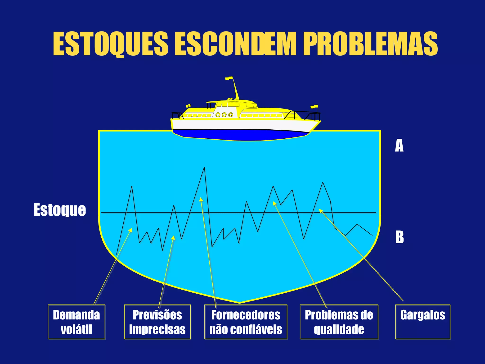 Fornecedores não confiáveis Previsões imprecisas Problemas de qualidade Demanda volátil Gargalos Estoque A B ESTOQUES ESCONDEM PROBLEMAS 
