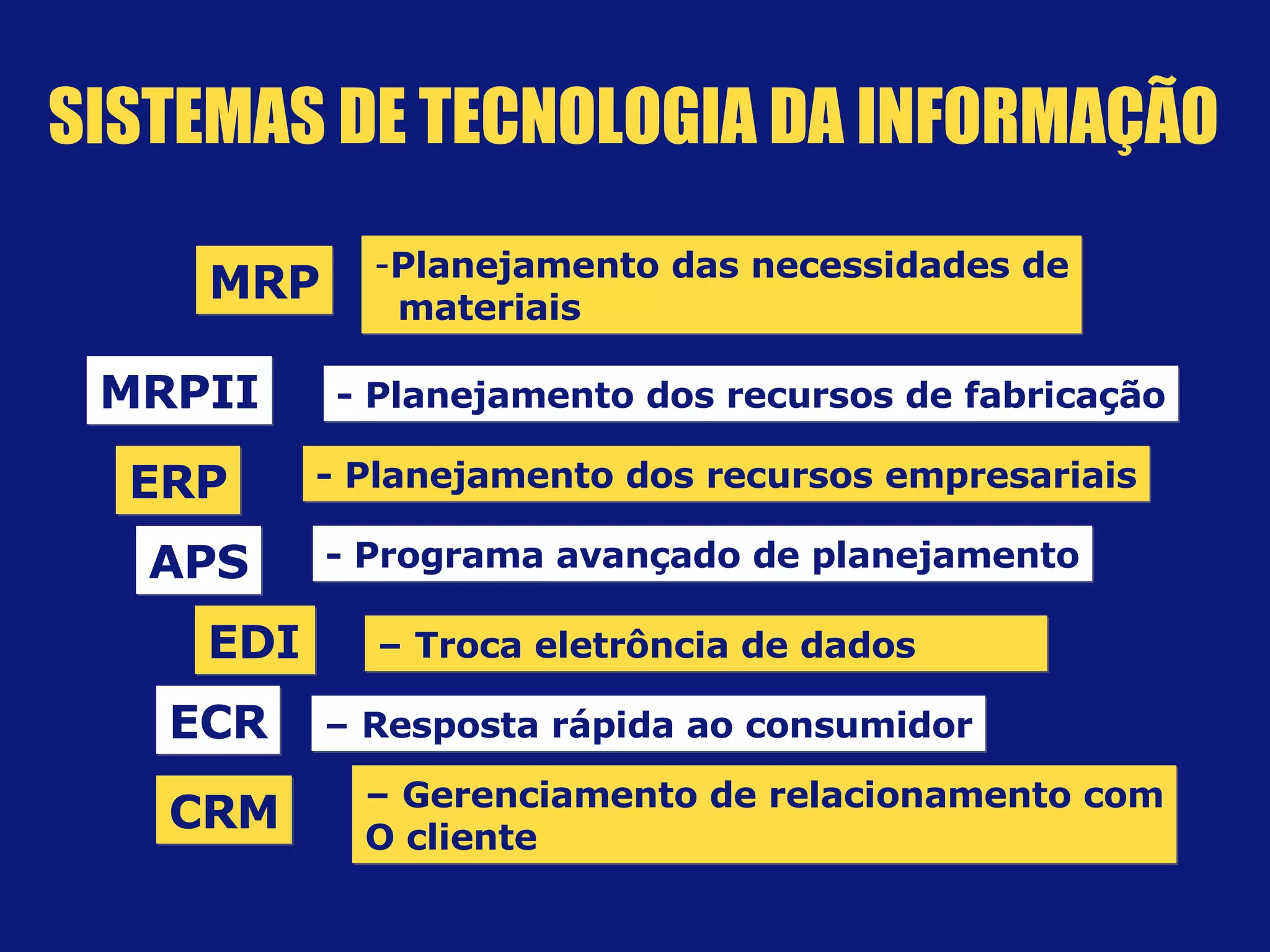 MRP MRPII ERP Planejamento das necessidades de materiais - Planejamento dos recursos de fabricação - Planejamento dos recursos empresariais APS - Programa avançado de planejamento –  Troca eletrôncia de dados –  Resposta rápida ao consumidor EDI ECR CRM –  Gerenciamento de relacionamento com O cliente SISTEMAS DE TECNOLOGIA DA INFORMAÇÃO 