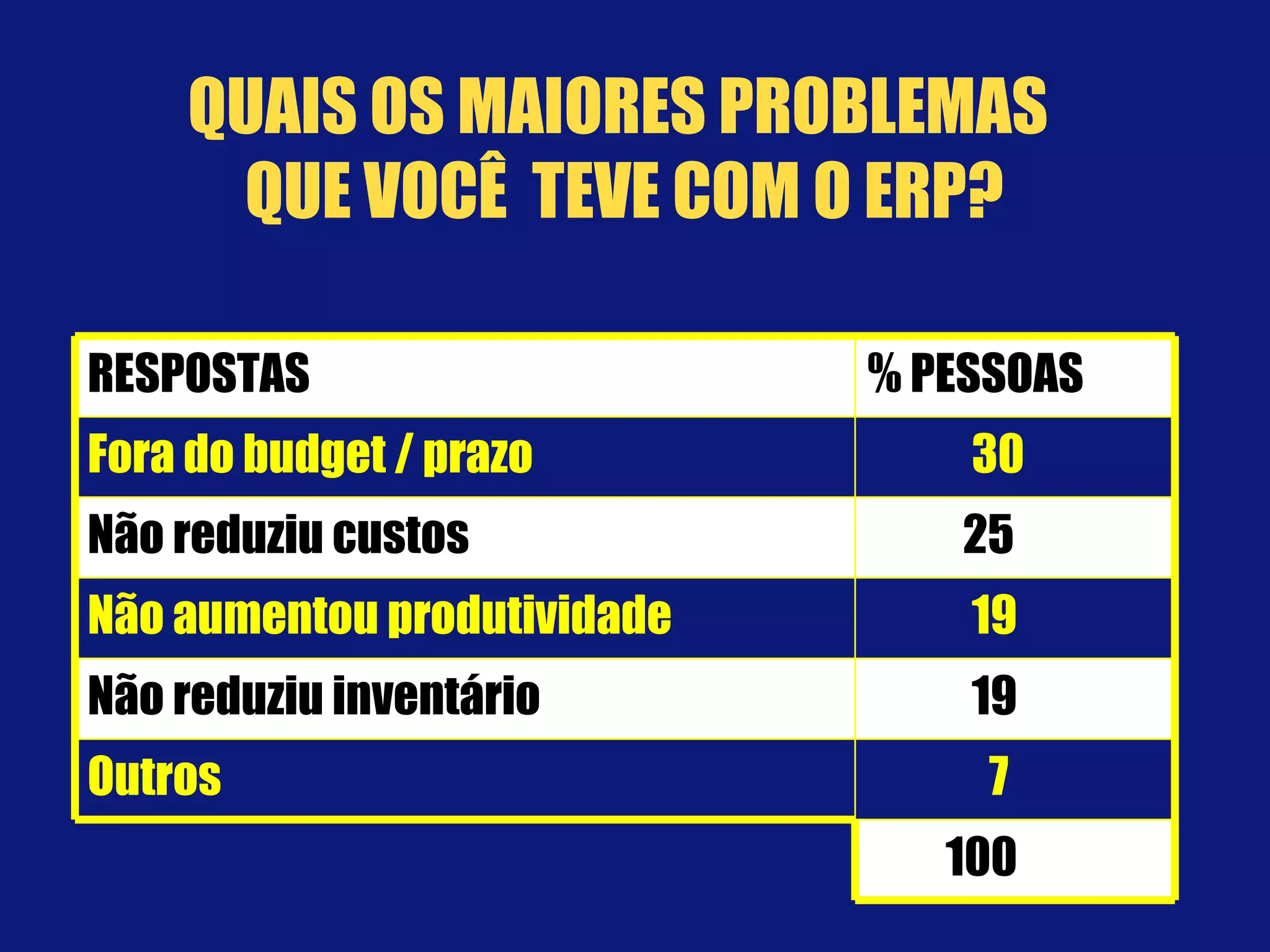 QUAIS OS MAIORES PROBLEMAS  QUE VOCÊ  TEVE COM O ERP? 100 7 Outros 19 Não reduziu inventário 19 Não aumentou produtividade 25 Não reduziu custos 30 Fora do budget / prazo % PESSOAS RESPOSTAS 