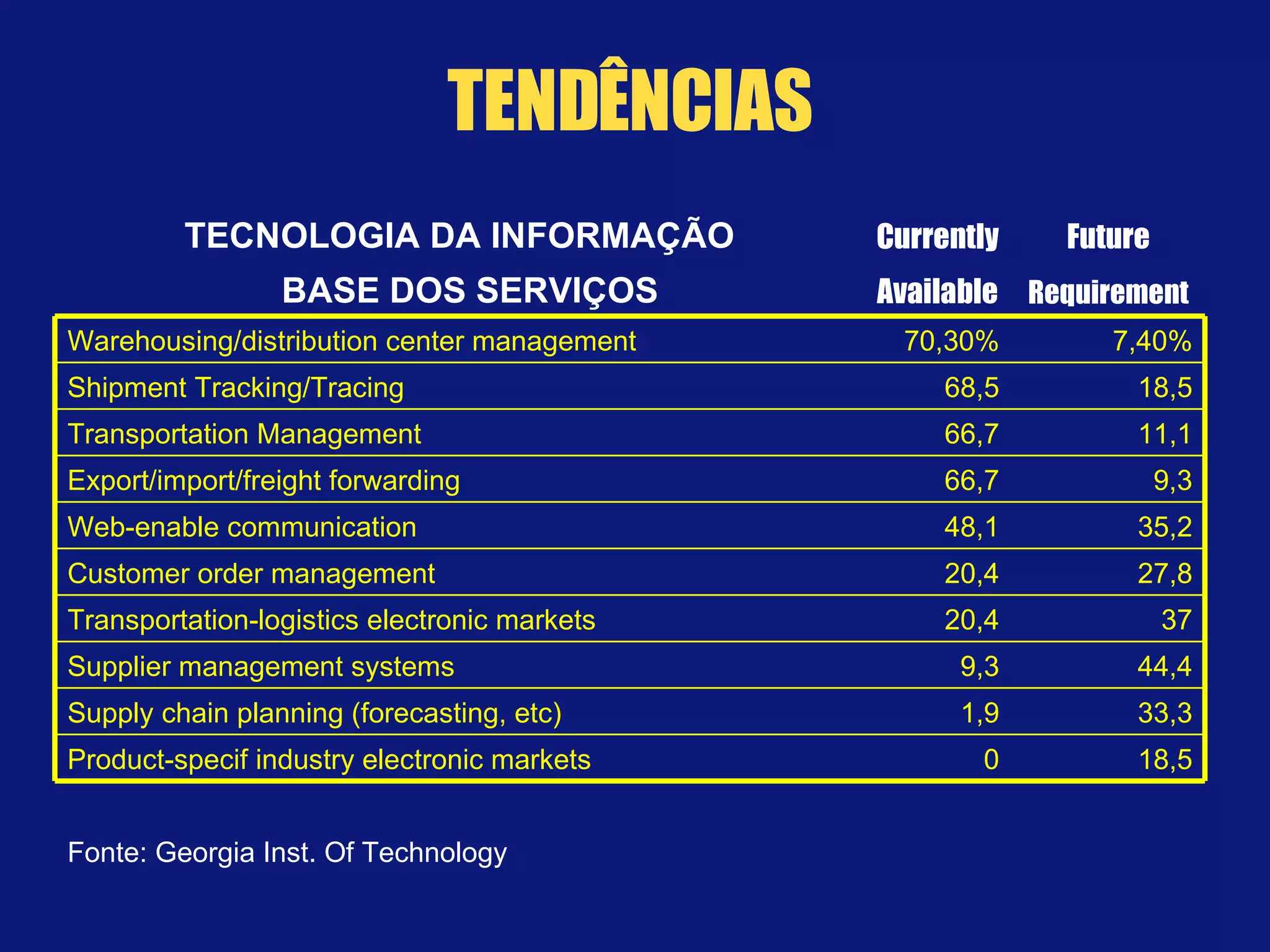 TENDÊNCIAS     Fonte: Georgia Inst. Of Technology       18,5 0 Product-specif industry electronic markets 33,3 1,9 Supply chain planning (forecasting, etc) 44,4 9,3 Supplier management systems 37 20,4 Transportation-logistics electronic markets 27,8 20,4 Customer order management 35,2 48,1 Web-enable communication 9,3 66,7 Export/import/freight forwarding 11,1 66,7 Transportation Management 18,5 68,5 Shipment Tracking/Tracing 7,40% 70,30% Warehousing/distribution center management Requirement Available BASE DOS SERVIÇOS  Future Currently TECNOLOGIA DA INFORMAÇÃO  
