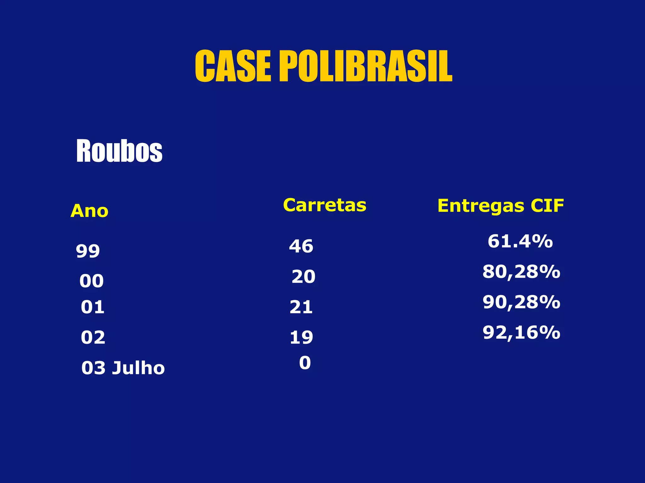 Roubos 99  Carretas 46 00 20 01 21 02 19 03 Julho 0 Entregas CIF Ano 61.4% 80,28% 90,28% 92,16% CASE POLIBRASIL 