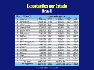Exportações   por Estado Brasil 