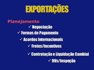 Negociação Formas de Pagamento Acordos Internacionais Fretes/Incentivos RVs/Inspeção Contratação e Liquidação Cambial Planejamento 