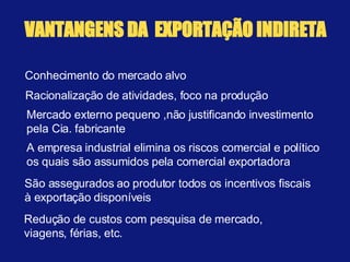 VANTANGENS DA  EXPORTAÇÃO INDIRETA Conhecimento do mercado alvo Racionalização de atividades, foco na produção Mercado externo pequeno ,não justificando investimento pela Cia. fabricante A empresa industrial elimina os riscos comercial e político os quais são assumidos pela comercial exportadora São assegurados ao produtor todos os incentivos fiscais à exportação disponíveis Redução de custos com pesquisa de mercado,  viagens, férias, etc. 