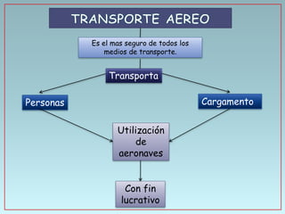 Es el mas seguro de todos los
medios de transporte.

Transporta

Cargamento

Personas

Utilización
de
aeronaves
Con fin
lucrativo

 